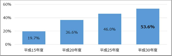 修繕積立金の設定率の推移