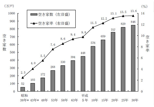 空き家数および空き家率の推移(昭和38年~平成30年)