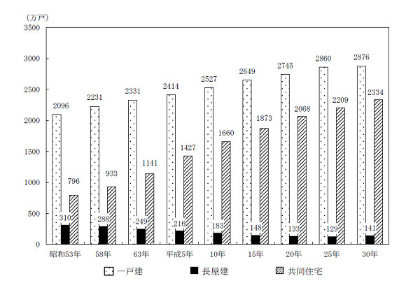 住宅の建て方別住宅数の推移-全国(昭和53年~平成30年)