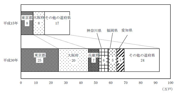「15階建以上」共同住宅の住宅数の推移-都道府県(平成15年,30年)