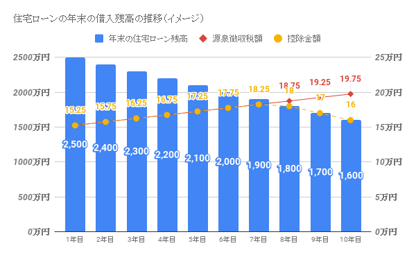 住宅ローンの年末の借入残高の推移(イメージ)