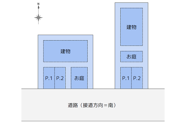 不動産の土地と建物の配置 南道路のイラスト
